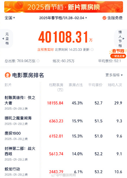 2025春节档预售票房突破4亿 2025春节档预售票房突破4亿