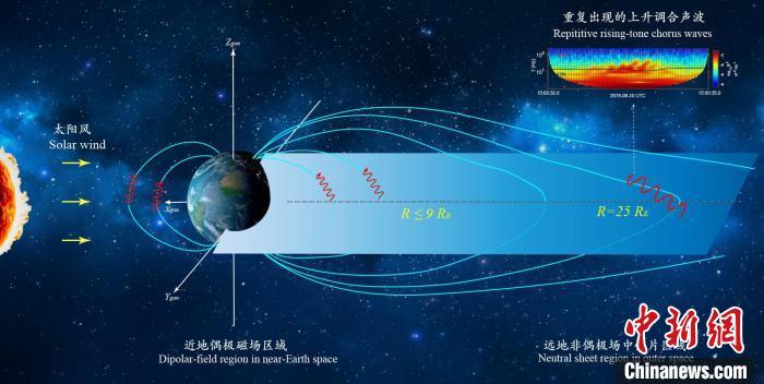 中国科学家团队领衔在距地球逾16万公里太空探测到“太空合声”