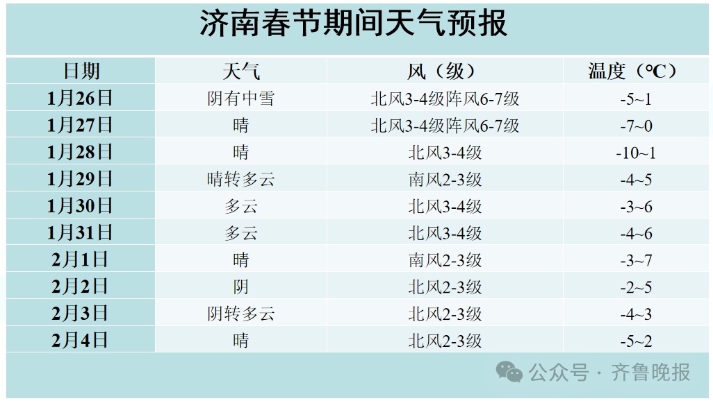 局部暴雪！山东8地小到中雪局部大雪，阵风11级，这里除夕还有雪……