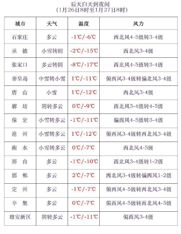 大雪+降温14℃+阵风10级！大范围雨雪将至，河北未来三天……