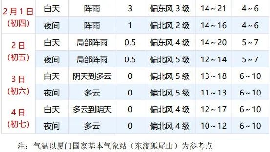 大反转！即将抵达厦门！除夕、初一气温暴跌至……