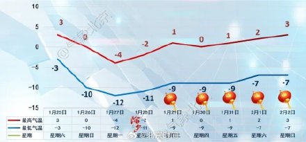 北京的雪明天傍晚开始下 ，积雪能“存”到除夕吗？