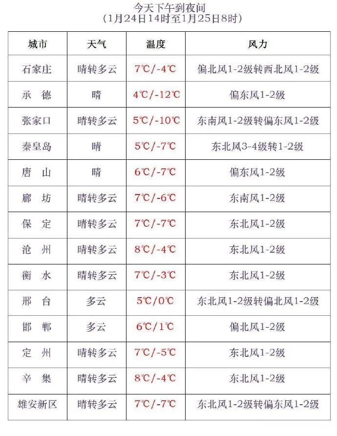 大雪+降温14℃！大范围降雪将至，河北未来三天…