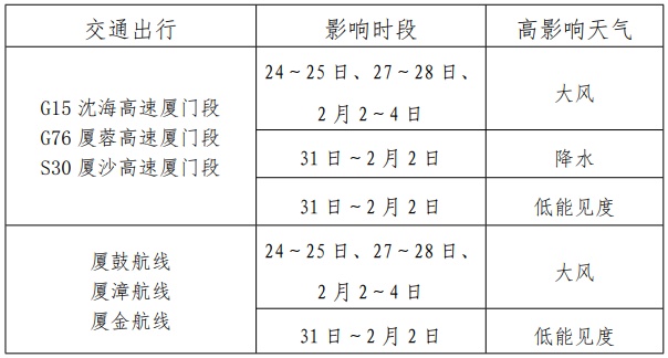 大反转！即将抵达厦门！除夕、初一气温暴跌至……