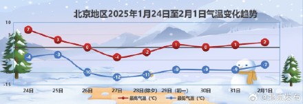 雪就要来了！25日，北京小到中雪！雪后大风降温