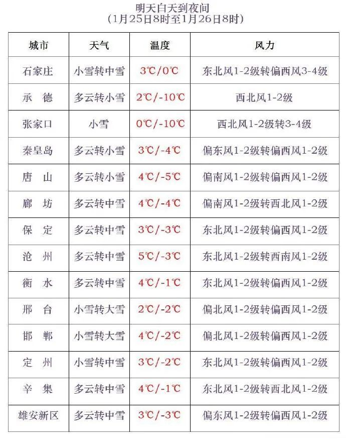 大雪+降温14℃！大范围降雪将至，河北未来三天…