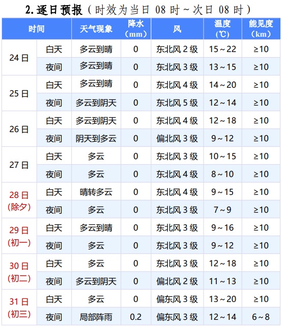 大反转！即将抵达厦门！除夕、初一气温暴跌至……