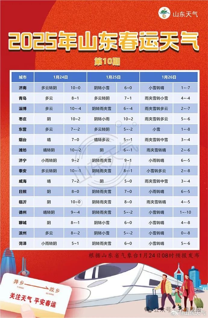 @春运路上的你:局部暴雪!山东8地有雨雪,多地气温将断崖式下跌 @春运路上的你:局部暴雪!山东8地有雨雪,多地气温将断崖式下跌