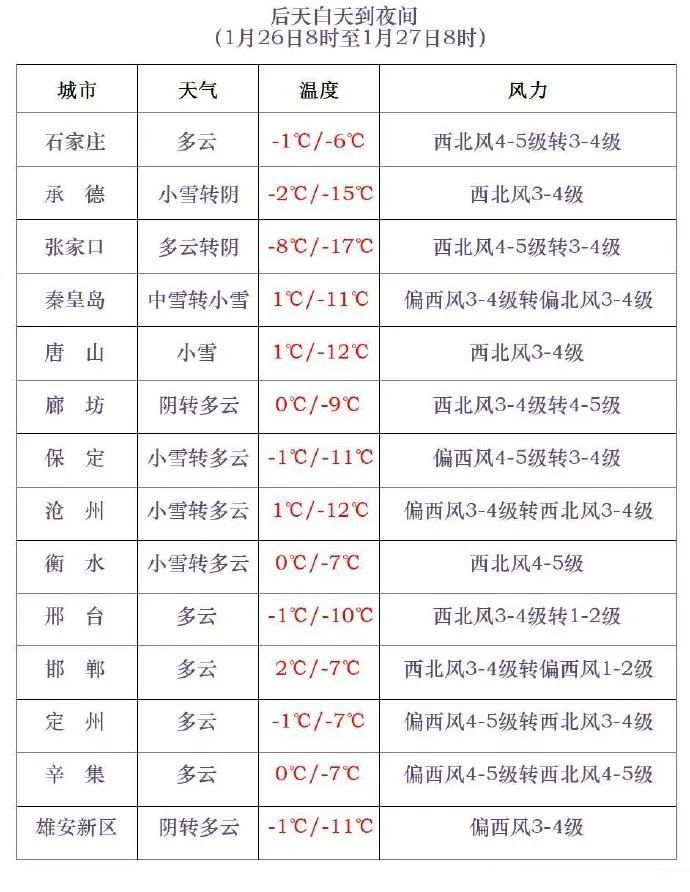 大雪+降温14℃！大范围降雪将至，河北未来三天…