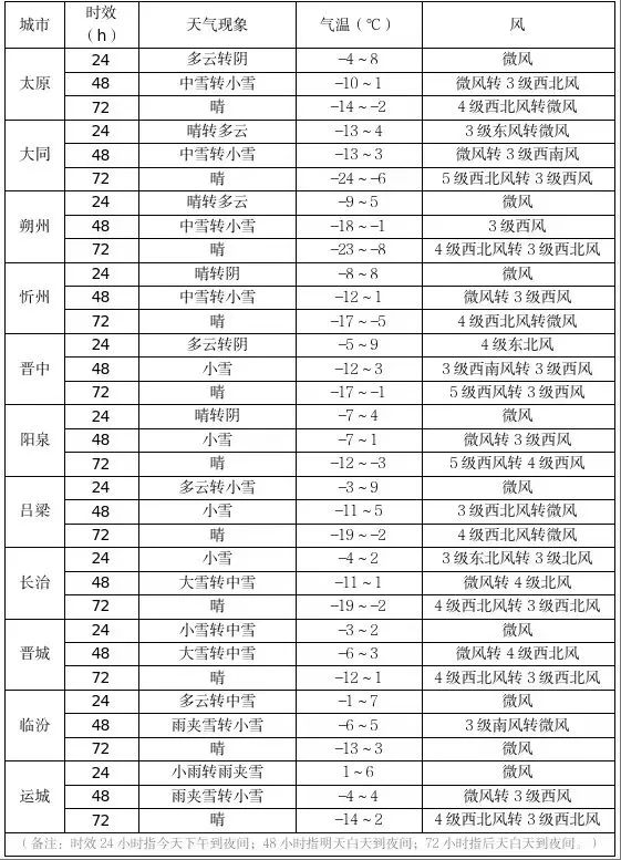 零下25℃！暴雪！7-8西北风！山西还有雨雪、大风、降温天气