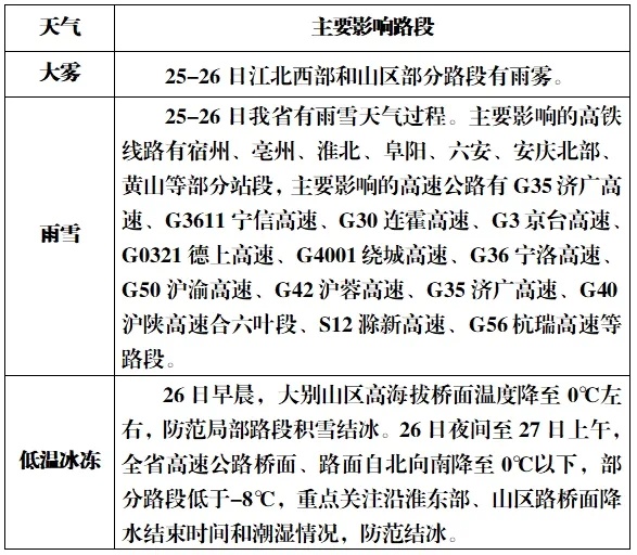 大雪暴雪将至 安徽高速多入口临时封闭