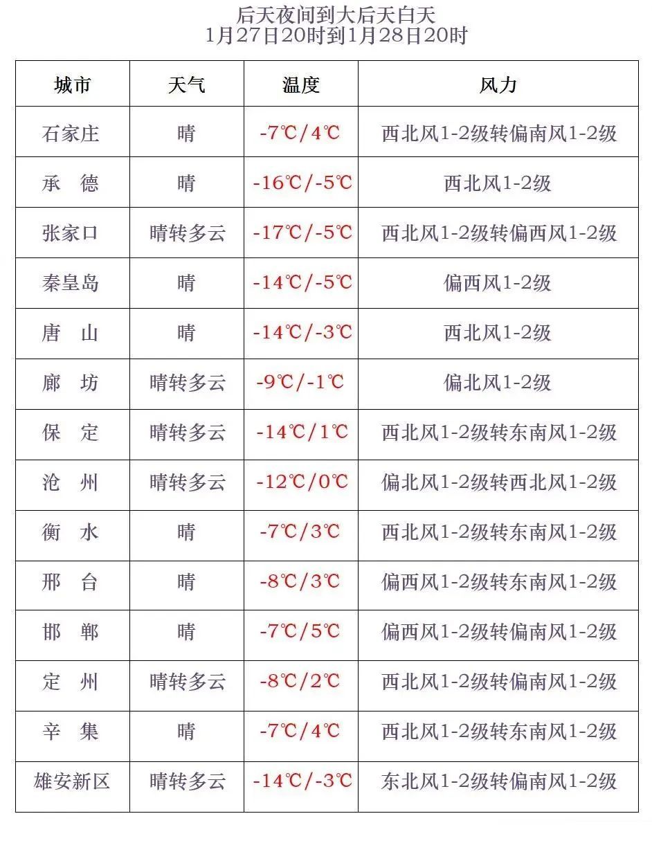 大雪+最低零下32℃！河北最新寒潮+大风双预警