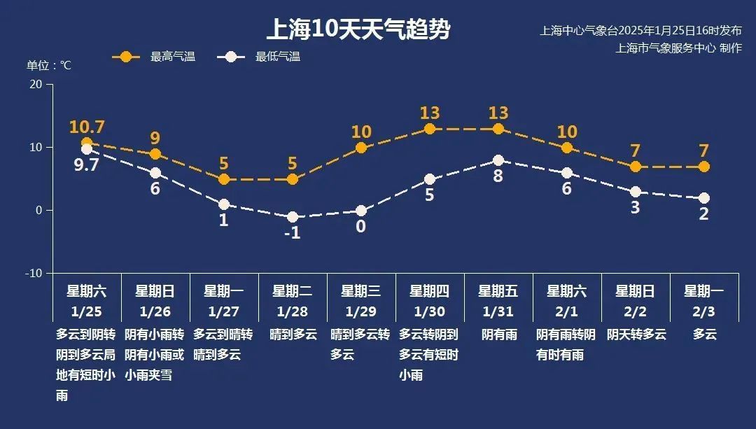 寒潮蓝色预警发布！上海天气大反转，最低零下5℃！强降温，紧急提醒→