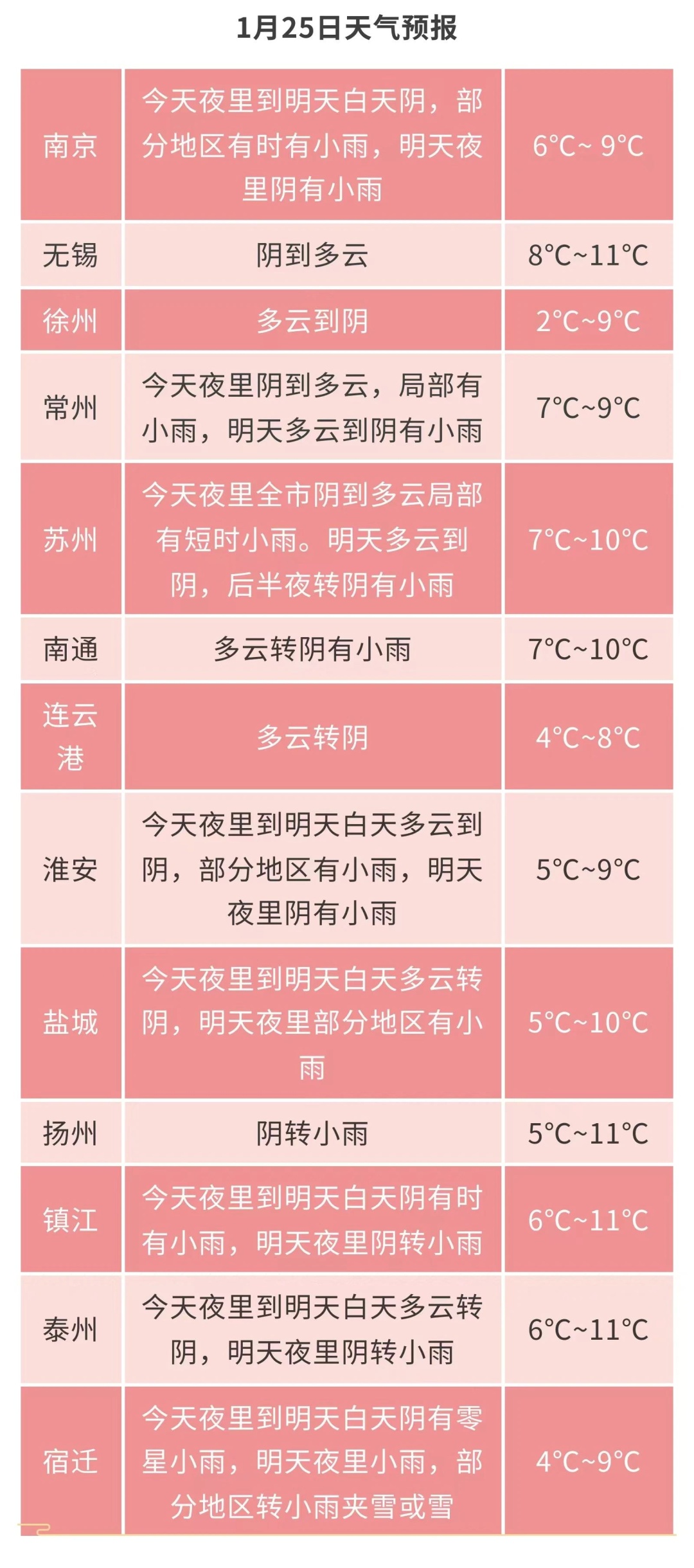 江苏气象发布：雨夹雪或小雪！最低2℃