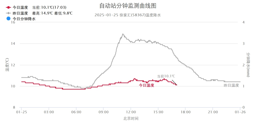 寒潮蓝色预警发布！上海天气大反转，最低零下5℃！强降温，紧急提醒→