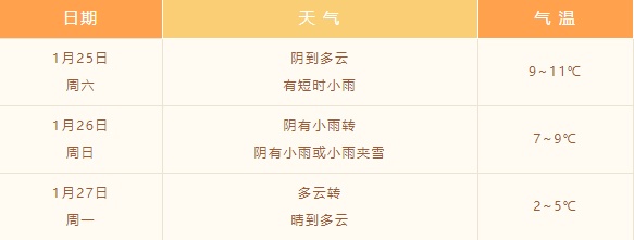上海春节天气来了！除夕跌破冰点，这几天有雨
