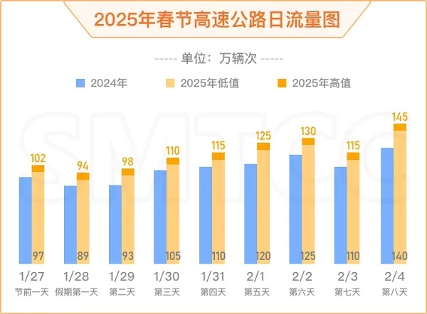 创单日历史新高，夜晚亮如白昼！“上海这里可能有1亿人”