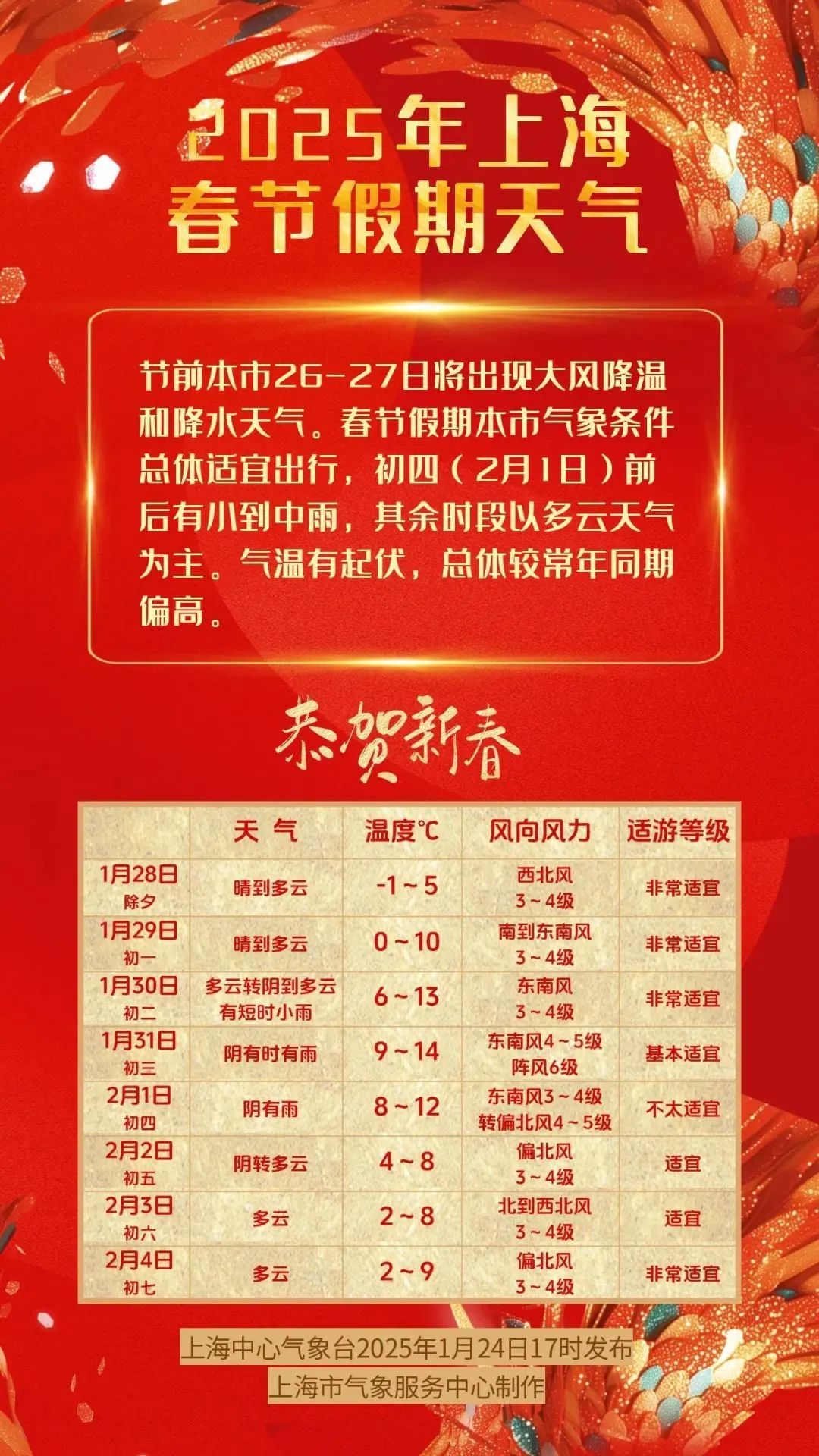 上海春节天气来了！除夕跌破冰点，这几天有雨