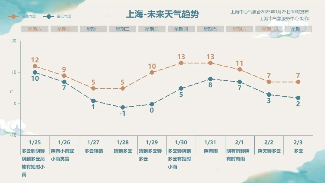 上海天气大反转！寒潮马上杀到，降温+降雨+冰冻全都来了