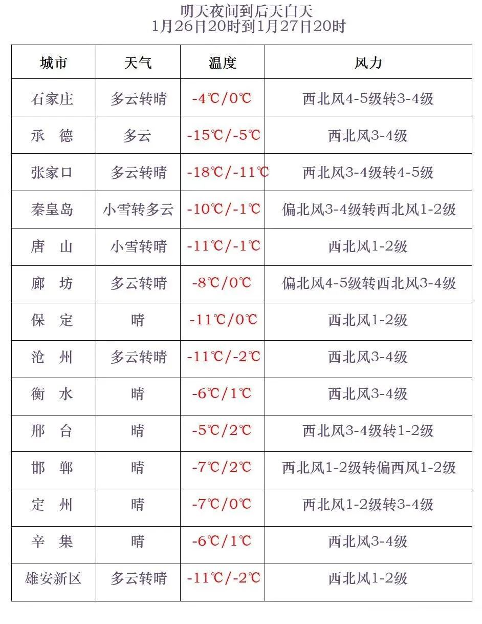 大雪+最低零下32℃！河北最新寒潮+大风双预警