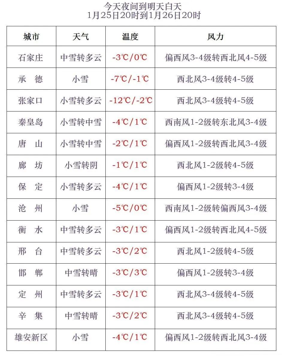 大雪+最低零下32℃！河北最新寒潮+大风双预警