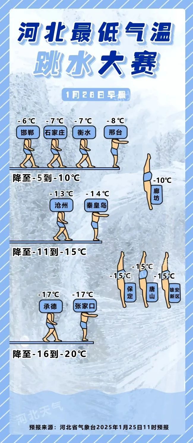 大雪+最低零下32℃！河北最新寒潮+大风双预警