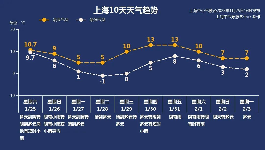 寒潮蓝色预警来了！预计48小时内，上海最低气温直降7至9℃