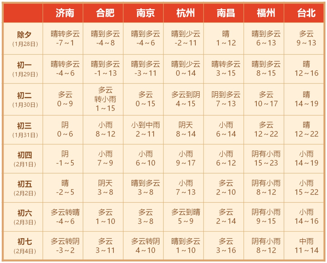 上海春节天气来了！除夕跌破冰点，这几天有雨