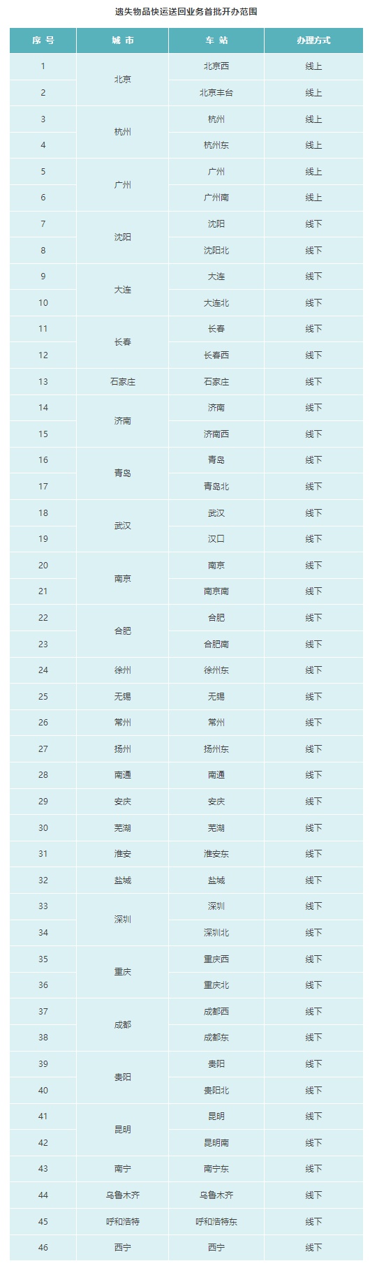 铁路部门试行遗失物品快运送回服务,广州站、广州南站可办理 铁路部门试行遗失物品快运送回服务,广州站、广州南站可办理