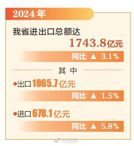 2024年山西省进出口总额同比增长3.1%