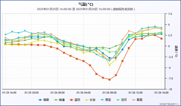 未来三天晴冷在线！西安最低温将降至 - 14℃