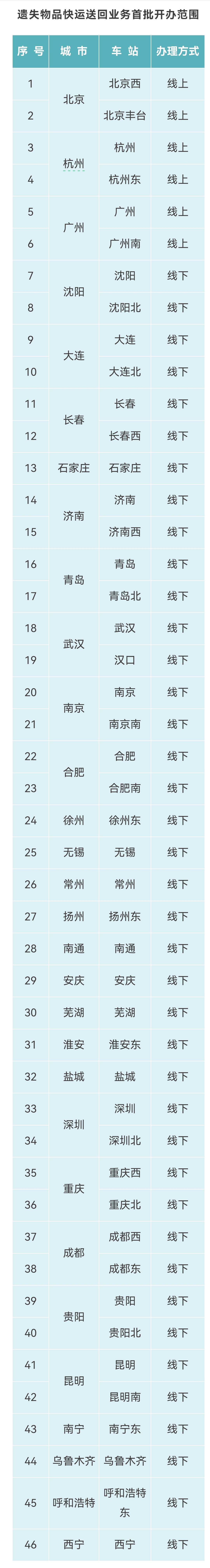 1月25日起铁路部门试行遗失物品快运送回服务 1月25日起铁路部门试行遗失物品快运送回服务