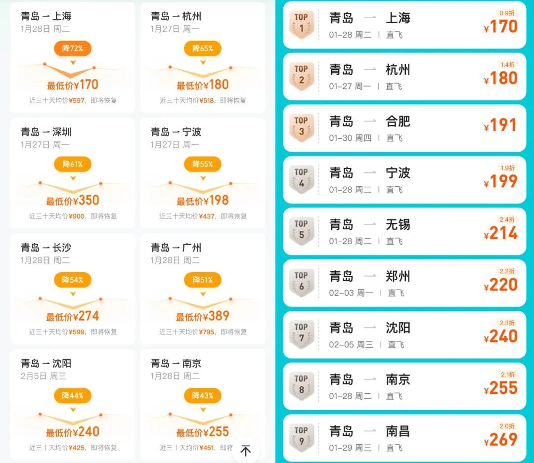 价格大跳水！临近春节降价近70%，不少青岛人也买了……
