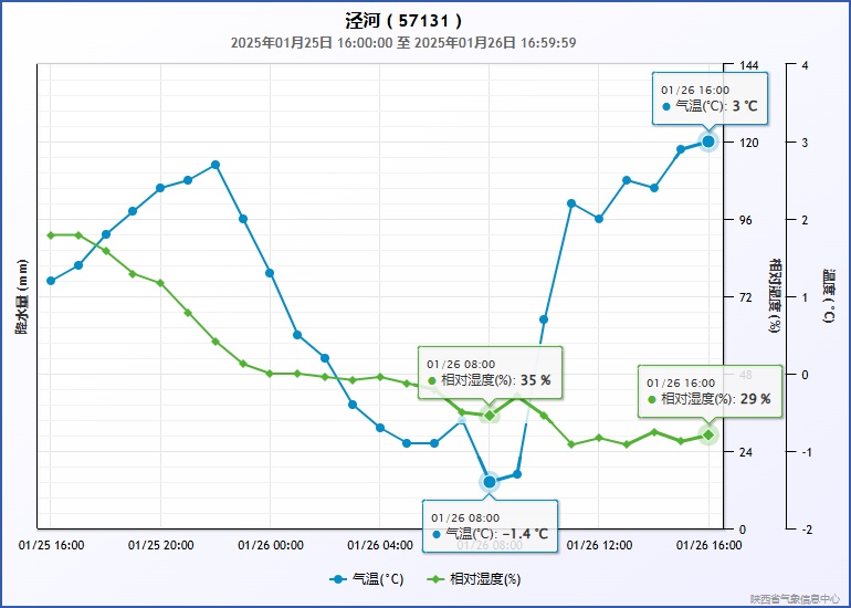 未来三天晴冷在线！西安最低温将降至 - 14℃