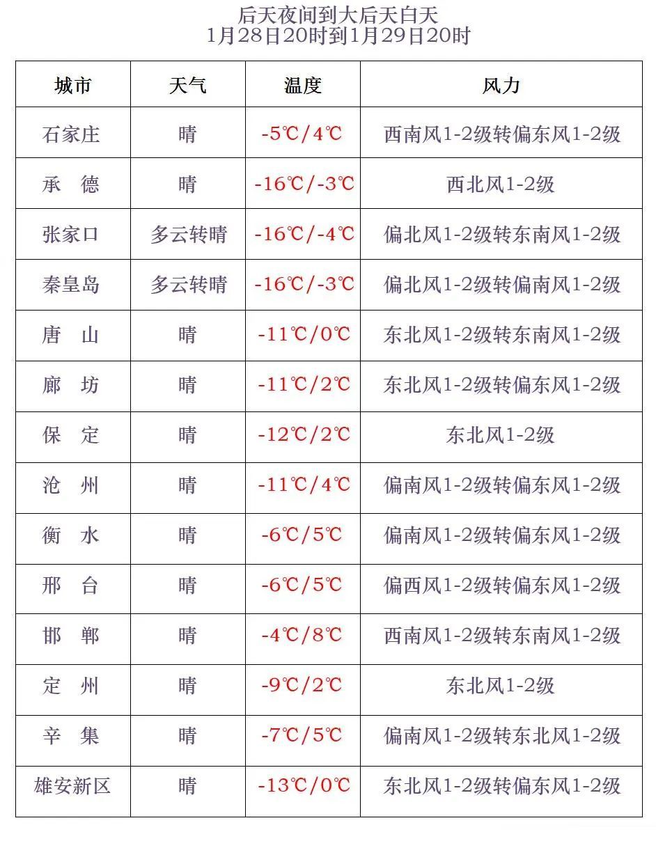 降雪+降温+大风！河北春节假期天气预报→