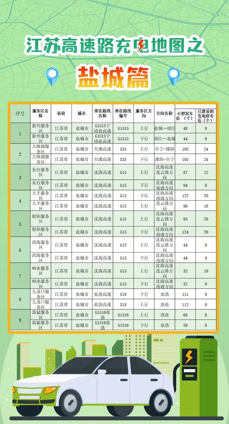 “春节江苏高速充电地图 ”收好！