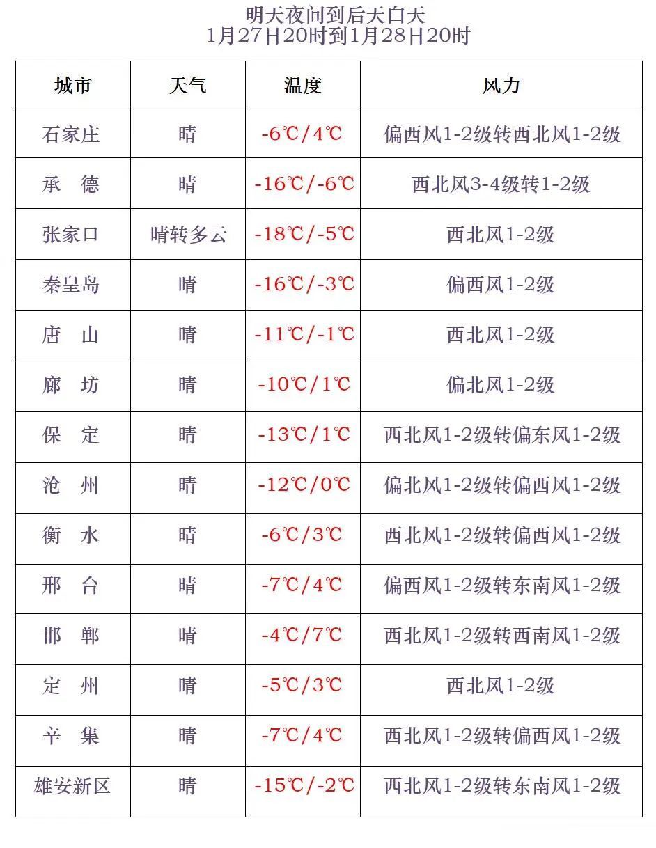 降雪+降温+大风！河北春节假期天气预报→