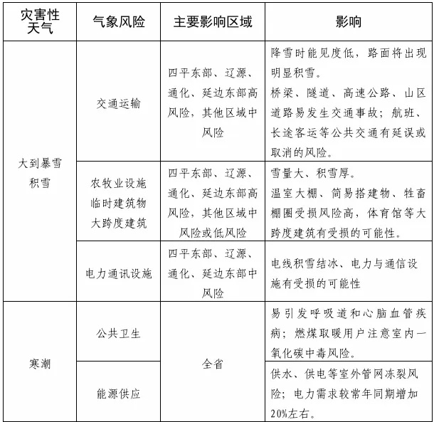 大到暴雪！降温至-30℃！吉林省这些地方注意！