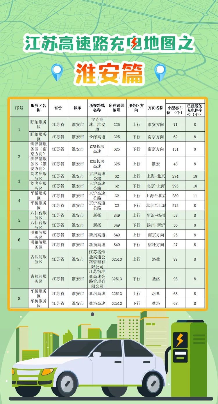 “春节江苏高速充电地图 ”收好！