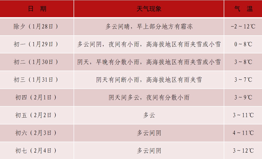 强降温来袭！四川局地降温超14℃，成都春节天气→