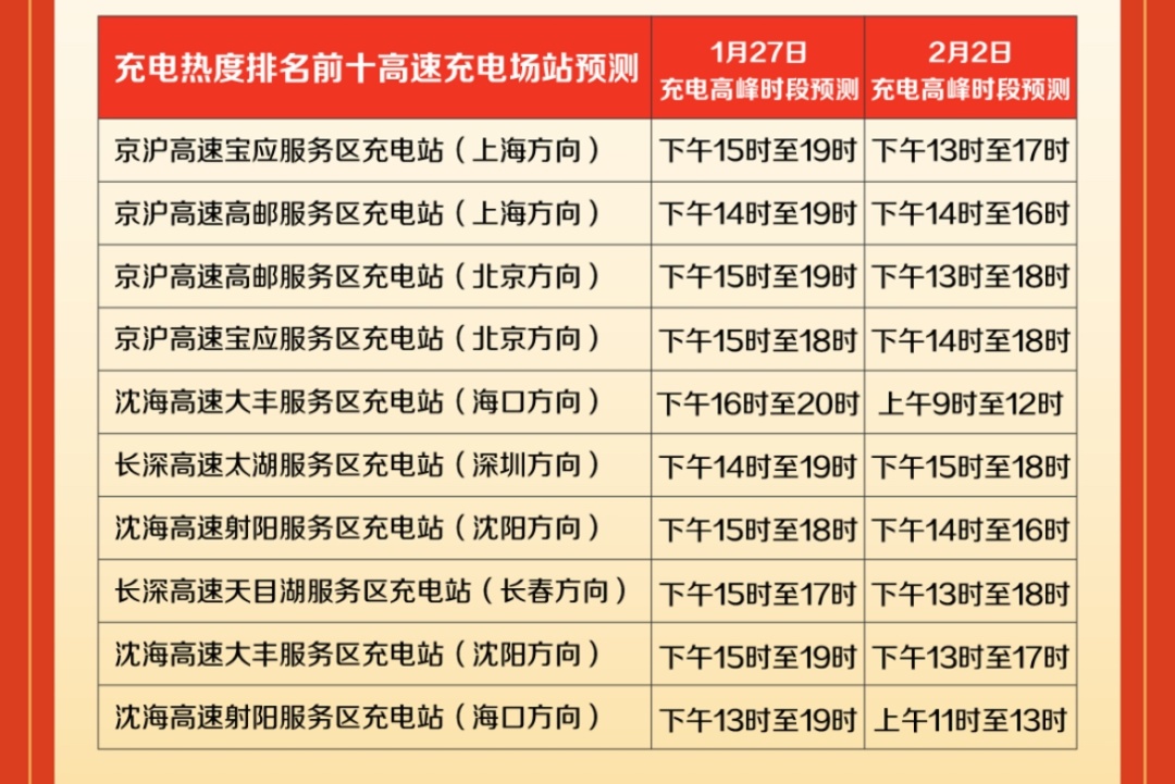 “春节江苏高速充电地图 ”收好！