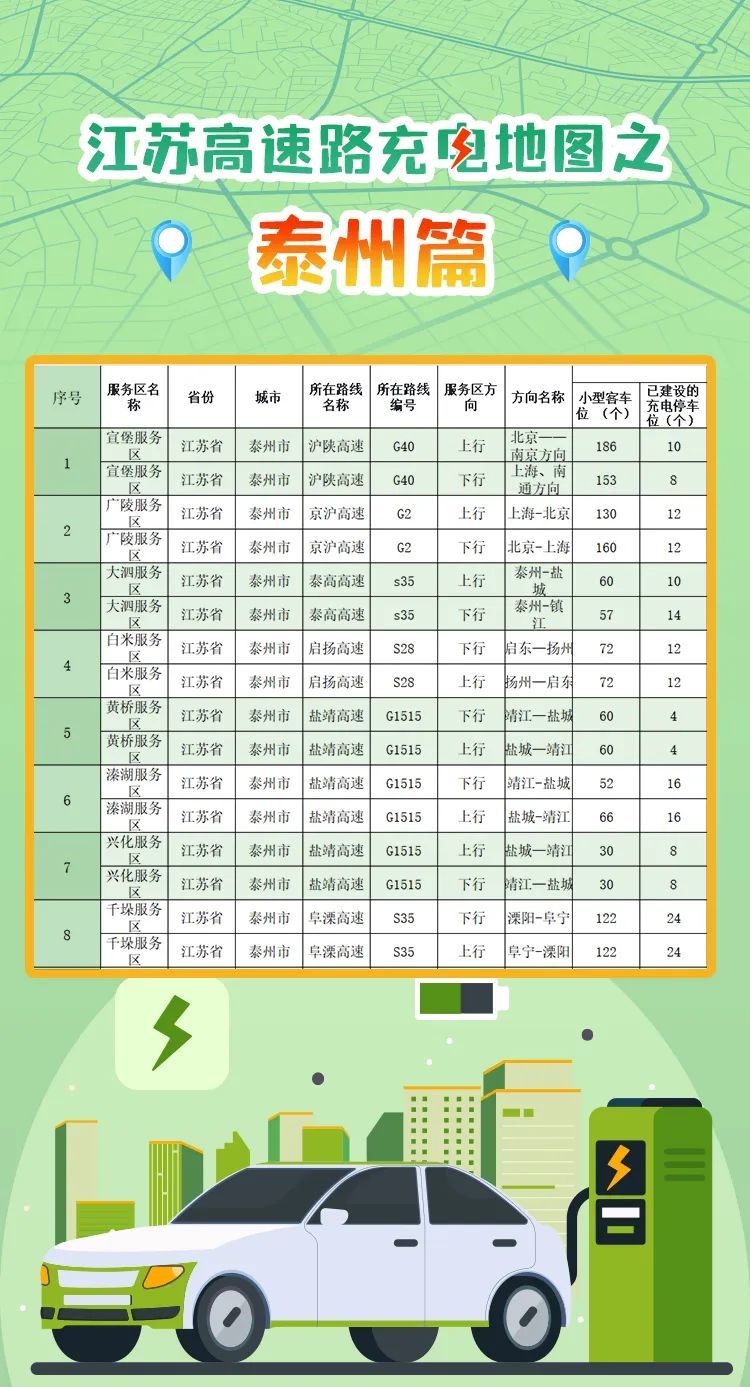 “春节江苏高速充电地图 ”收好！