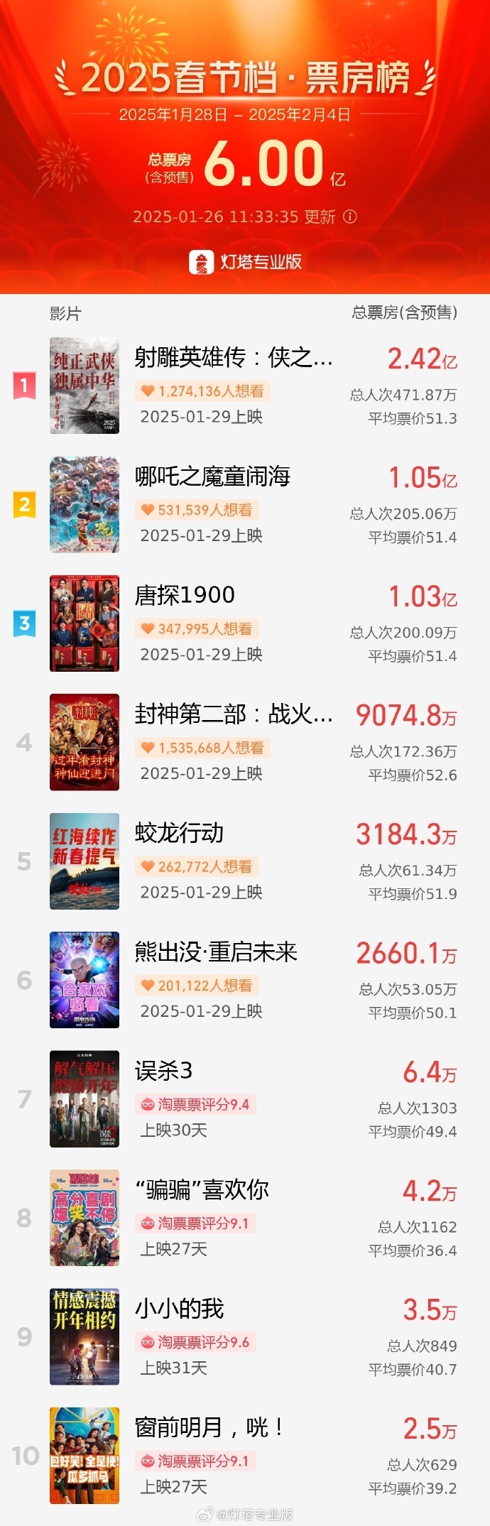 2025春节档影史最快预售破6亿 2025春节档影史最快预售破6亿