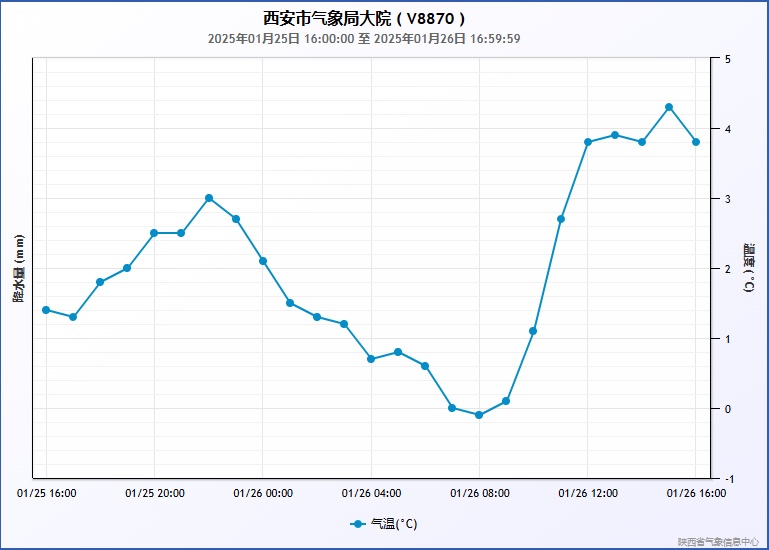 未来三天晴冷在线！西安最低温将降至 - 14℃