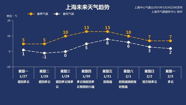 上海45天无雨记录今天结束，强冷空气傍晚抵达，最低零下5℃！暴雪+寒潮+大风三警齐发