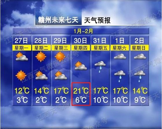 太刺激！直冲21℃！江西天气又要变