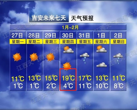 太刺激！直冲21℃！江西天气又要变