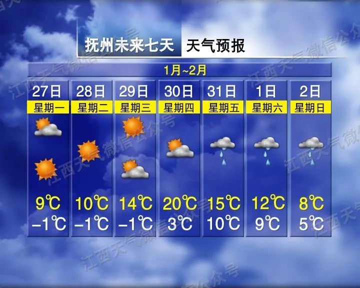 直冲21℃！江西天气大反转