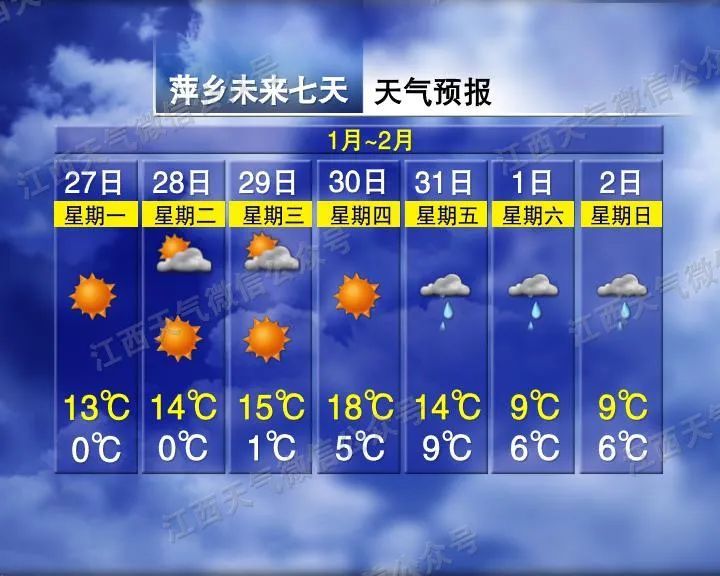 太刺激！直冲21℃！江西天气又要变