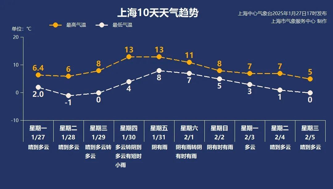 跌破0℃！部分地区或有严重冰冻！春节上海迎晴冷干净年，初三前后降雨明显